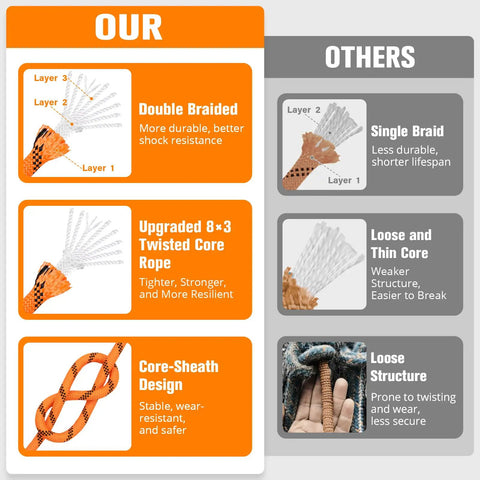 Comparison chart of double braided polyester Heavy Duty Arborist Rigging Rope 3/8 In X 100 Ft for tree work vs single braid alternatives.