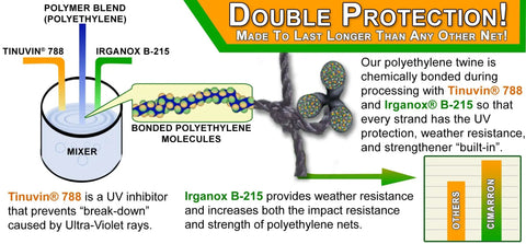 Diagram showing polymer blend with Tinuvin 788 and Irganox B-215 for Backyard Baseball And Softball Batting Cage Net With Heavy Duty Vinyl Backstop And Pitcher Training Target.