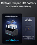 10-year lifespan battery comparison for 600W Portable Power Station With 288Wh LiFePO4 Battery Backup, showcasing cycles.