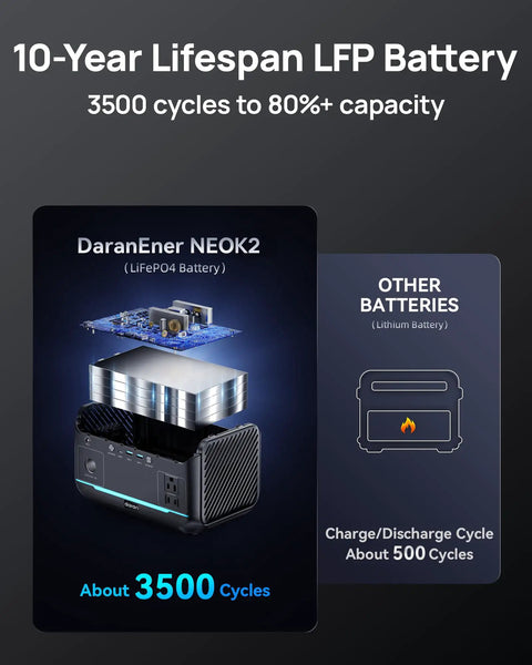 10-year lifespan battery comparison for 600W Portable Power Station With 288Wh LiFePO4 Battery Backup, showcasing cycles.