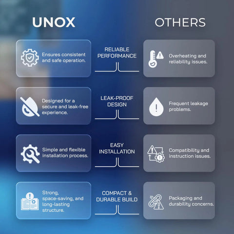 Comparison chart of UNOX and Others highlighting reliable performance, leak-proof design, easy installation, and durable build.