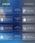Comparison chart showcasing benefits of UNOX with reliable performance and leak-proof design versus issues with other brands.