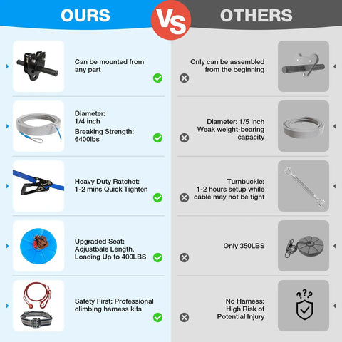 Comparison chart for Backyard Zip Line Kit For Kids And Adults, 200 Feet, with upgraded tightening system and safety features.