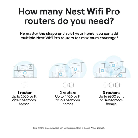 Diagram showing how many Nest WiFi Pro routers needed for 1, 2, or 3 bedroom homes with coverage details.