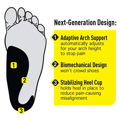 Diagram illustrating Good Posture Orthotic Insole For Men 8 To 13 with adaptive arch support and stabilizing heel cup features.