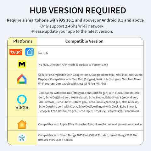 Compatibility chart highlighting platforms like Tuya, Google Home, Alexa, Apple HomeKit, and SmartThings for Matter Ready Outdoor Smart Plug