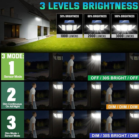 Image showcasing Outdoor Solar Flood Light With Motion Sensor, 416 LEDs Delivers 3000 Lumens Of Serious Brightness, 3 Modes and Levels.