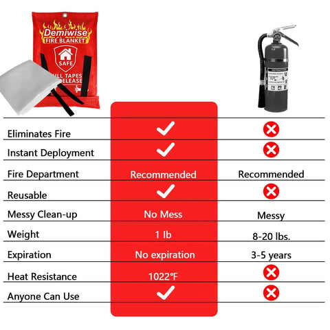 Emergency Fire Blankets For Home Kitchen And Office 4 Pack 40x40 Inches Flame Retardant Safety Blanket Set comparison chart.
