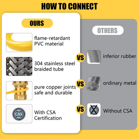 Comparison of safety system kit materials, highlighting flame-retardant PVC, stainless steel, copper joints, and CSA certification