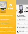 Comparison of Cordless 55W Work Light With Hella Bright 36 LED Beads USB Type-C Charging against other brands