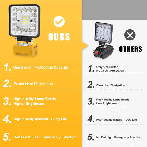 Comparison of Cordless 55W Work Light With Hella Bright 36 LED Beads USB Type-C Charging against other brands