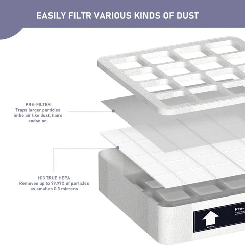 F8S Pre-Filter True HEPA Replacement Filter For HealthPro Series First Stage layered view with filtering sections.