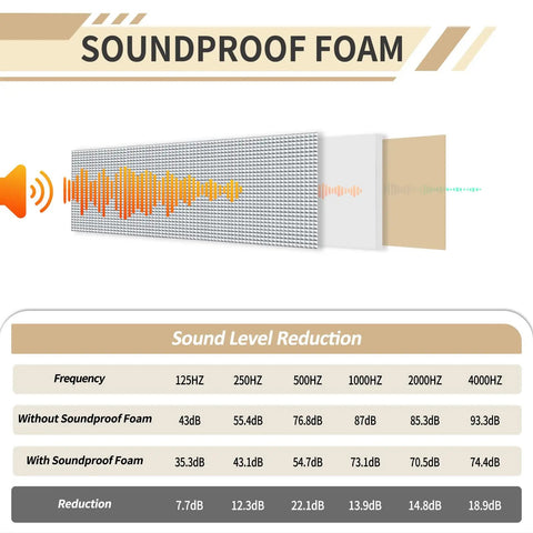 Soundproof foam diagram illustrating sound level reduction with and without foam at different frequencies.