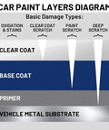 Car paint layers diagram showing clear coat, blue base coat, primer, and vehicle metal substrate