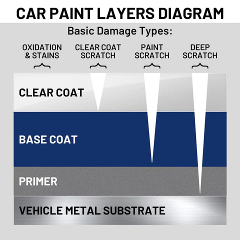 Car paint layers diagram showing clear coat, blue base coat, primer, and vehicle metal substrate