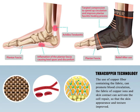 Compression Ankle Sleeve With Silicone Support For Plantar Fasciitis And Achilles Tendonitis Pain Relief That Kicks Foot Pain To The Curb Reduces Swelling And Prevents Ankle Injuries Great For Running Exercise And Daily Wear