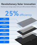 Exploded view of 800W Flexible Solar Panel Kit showing ETFE, fiberglass, and EVA layers with 25% efficiency label.