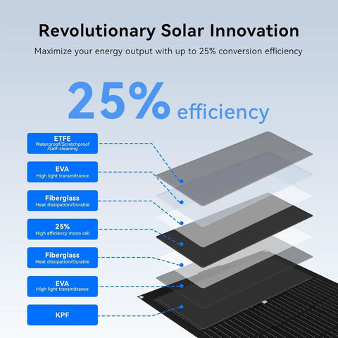 Exploded view of 800W Flexible Solar Panel Kit showing ETFE, fiberglass, and EVA layers with 25% efficiency label.