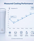 Measured cooling performance chart of Portable Breastmilk Cooler Bag Featuring Double Walled Stainless Steel Insulation.