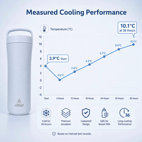 Measured cooling performance chart of Portable Breastmilk Cooler Bag Featuring Double Walled Stainless Steel Insulation.