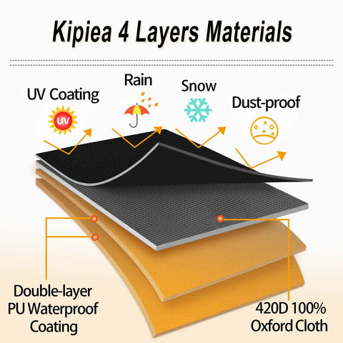 Cross-section of Kipiea 4 layers showing UV coating, double-layer PU waterproof, and 420D Oxford cloth for sectional cover