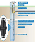 Diagram showing Expandable Rubber Torque Arrestor for Well Pumps Fits One to One and a Quarter Inch Pipe Size Adjustable to Four to Eight Inch ID Casings Protective Water Pump Accessory Black installed in well system.