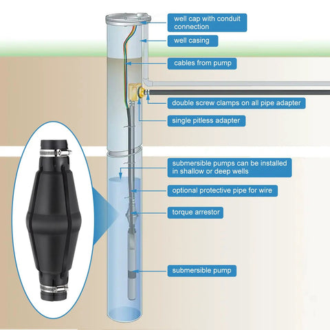 Diagram showing Expandable Rubber Torque Arrestor for Well Pumps Fits One to One and a Quarter Inch Pipe Size Adjustable to Four to Eight Inch ID Casings Protective Water Pump Accessory Black installed in well system.