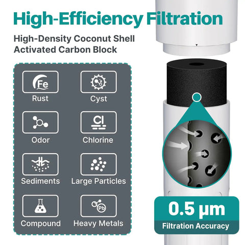 High-efficiency filtration details of Under Sink Water Filter System with coconut shell carbon block and 0.5 µm accuracy.