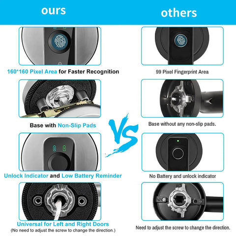 Comparison of fingerprint door lock features: 160*160 pixel sensor, non-slip base, unlock indicator vs standard models.