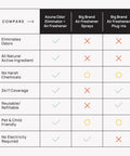 Comparison chart of All Natural Odor Remover Gel Whole Home Kit With Tea Tree Oil Plant Based And Long Lasting with other brands