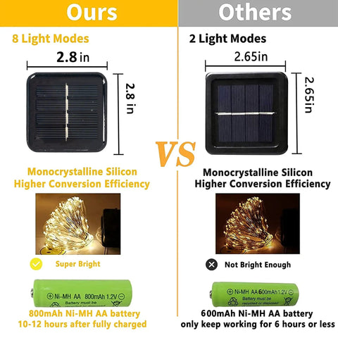 Comparison chart showing 80 Ft Solar Powered Fairy Lights Outdoor Waterproof Silver Wire With 240 LEDs 8 Modes Two Pack benefits
