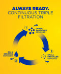 Badass Industrial Parts Washer With Triple Stage Filtration System shows filtration process for large and small particles and oils.