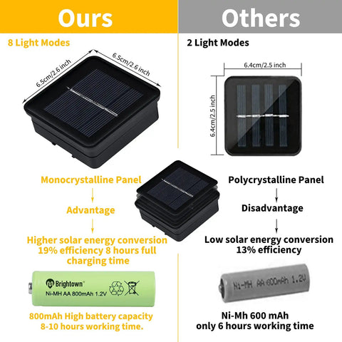 Comparison of solar panels in Outdoor Solar String Lights With 60 LED Globe Lights, monocrystalline vs polycrystalline.