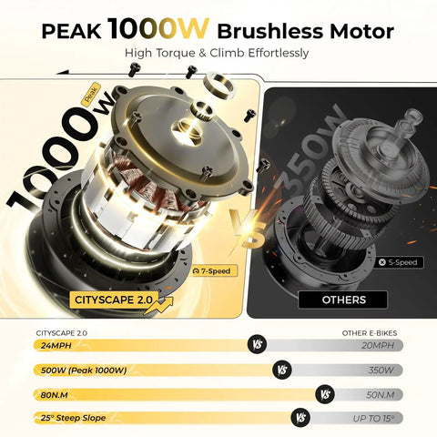 Diagram comparing Cityscape 2.0 Electric Commuter Bike's 1000W motor with other e-bikes, highlighting speed and torque advantages.