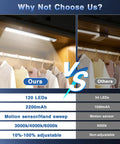 Comparison of Under Cabinet Lighting With Motion Sensor And Hand Wave Activation, displaying features and usage in closets