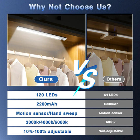 Comparison of Under Cabinet Lighting With Motion Sensor And Hand Wave Activation, displaying features and usage in closets