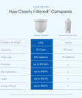 Comparison chart of Water Pitcher Replacement Filter For Clean Tap Water With Top Tier Filtration Technology next to a standard filter.