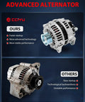 Comparison of 12 Volt alternators; top is a new Beefy 110 Amp unit with CW rotation for Nissan Frontier, bottom is an older model.