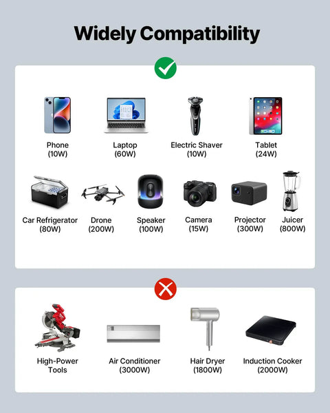 Image showing compatibility of devices with the 1500W Pure Sine Wave Power Inverter Transforms 12V Dc Into 120V Ac For RV Trucks.
