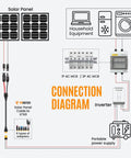 Connection diagram with a 6 In 1 Solar Panel Connector Kit With DC5521 7909 8020 Anderson EC5 XT60 Adapters for off-grid systems.