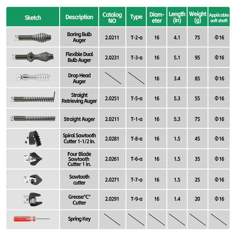 Diagram of drain augers and cutters from Ten Piece Pipe Fighter Drain Cleaning Kit featuring specifications and details.