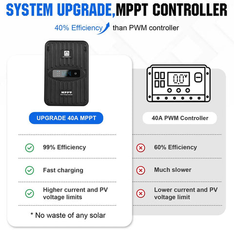 MPPT controller comparison with features, highlighting efficiency and charging benefits for solar setups.