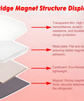 Illustration of Go-To DIY Button Maker Refill Kit For Badge Presses showing transparent film, metal cover, cardboard, and magnet layers.