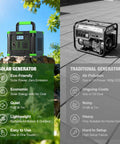 Comparison of Portable Power Station 330W Peak 600W Solar Generator 288Wh and traditional generator on outdoor surface.