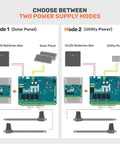 Heavy Hitter Single Swing Gate Opener With Slick Remote And Smart App Sync visualizing two power supply modes, solar and utility.