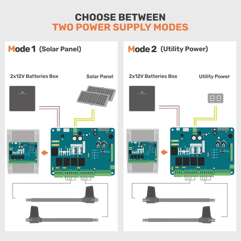 Heavy Hitter Single Swing Gate Opener With Slick Remote And Smart App Sync visualizing two power supply modes, solar and utility.