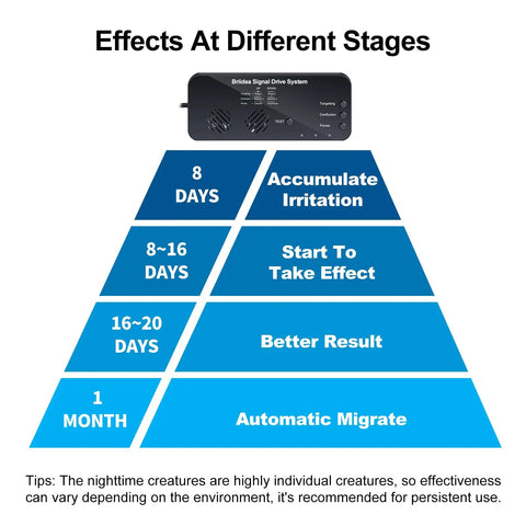 Image showing stages of effectiveness for Two Stage Ultrasonic Animal Deterrent System For Home Use High Efficiency Pest Repeller With Safe Signals Keeps Nocturnal Critters Out Safe For Humans And Pets 2 Pack.