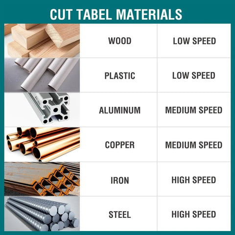Cut materials chart for Cordless 20V Brushless Portable Bandsaw With 2.5 Inch Deep Cut And 6 Speed Beast Mode Power, showing wood, plastic, aluminum, copper, iron, and steel with speed recommendations.