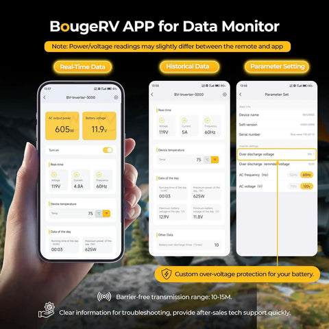 Real-time Bluetooth app monitoring for 3000W Pure Sine Wave Inverter with data display on smartphone.