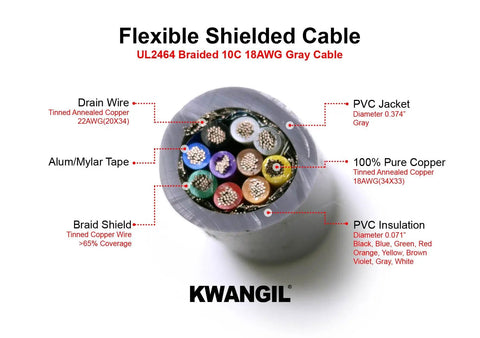 Cross-section of UL2464 braided 10C 18AWG shielded cable with labeled components for CNC machines and VFD spindle.